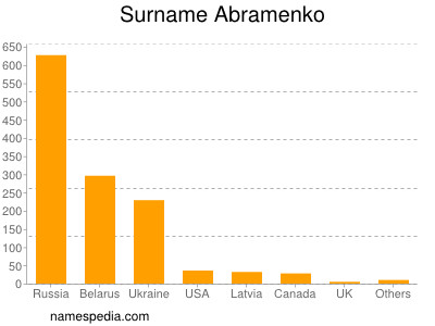 Familiennamen Abramenko