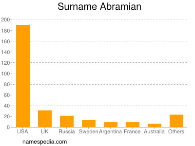 Surname Abramian