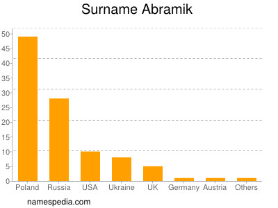 Familiennamen Abramik