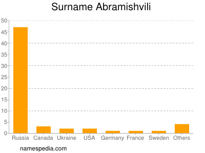 Familiennamen Abramishvili