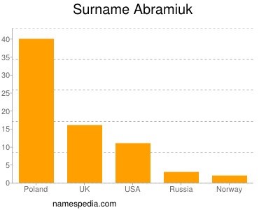 Familiennamen Abramiuk