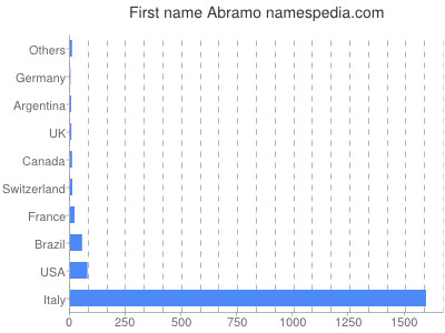 Given name Abramo