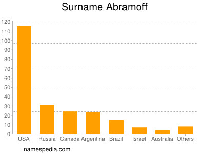 Familiennamen Abramoff