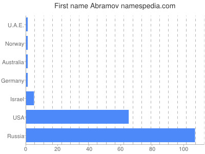 prenom Abramov