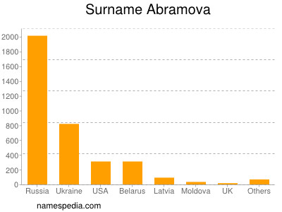 Familiennamen Abramova