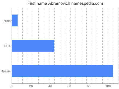 Given name Abramovich