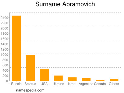 Familiennamen Abramovich