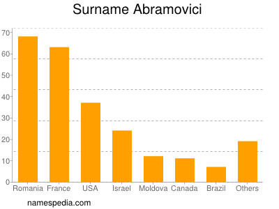 nom Abramovici