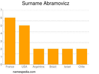 Familiennamen Abramovicz