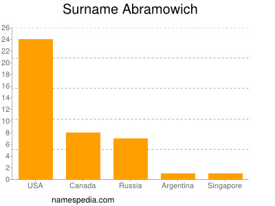 Familiennamen Abramowich