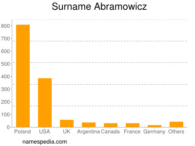 Familiennamen Abramowicz