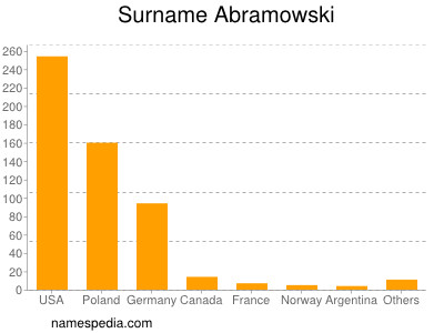 Familiennamen Abramowski