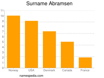 Familiennamen Abramsen