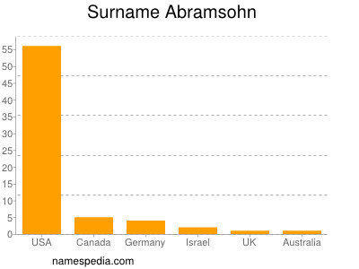 Familiennamen Abramsohn