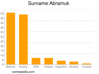 Familiennamen Abramuk