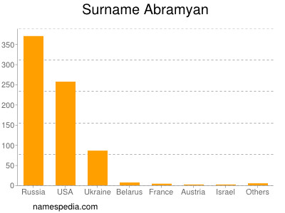 Surname Abramyan