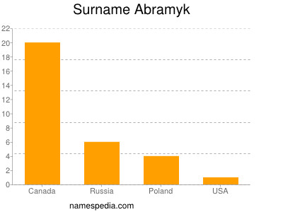 Familiennamen Abramyk