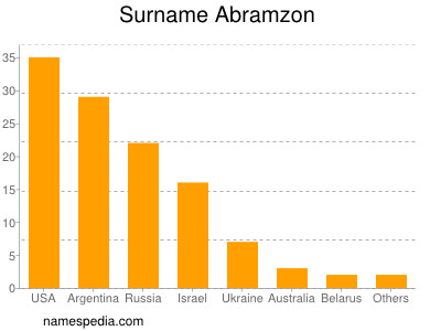 Familiennamen Abramzon