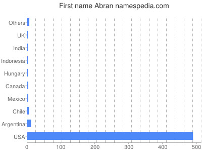 Given name Abran