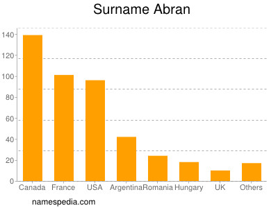 Surname Abran