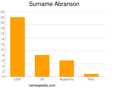 Familiennamen Abranson