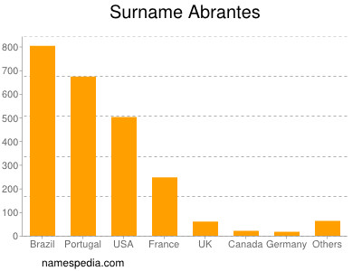 Surname Abrantes