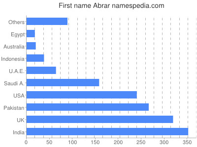 Vornamen Abrar
