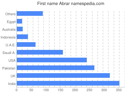 prenom Abrar