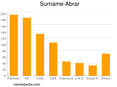 Surname Abrar