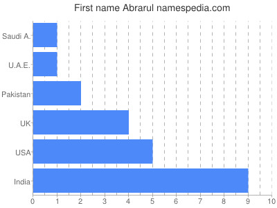 Given name Abrarul