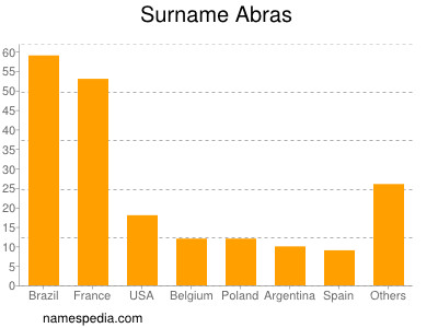 Surname Abras