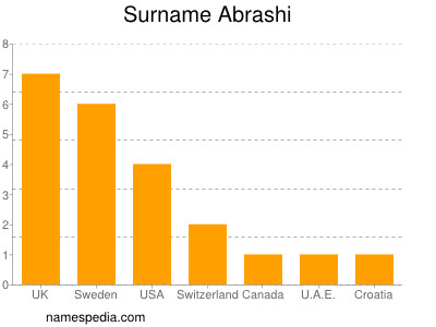 Surname Abrashi