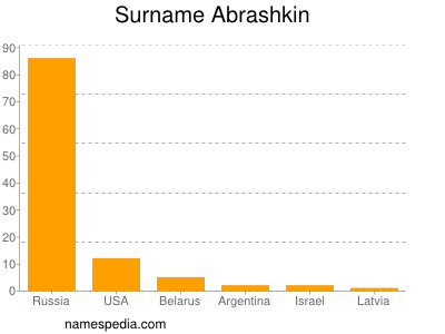 Familiennamen Abrashkin