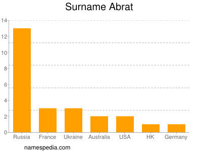 Surname Abrat