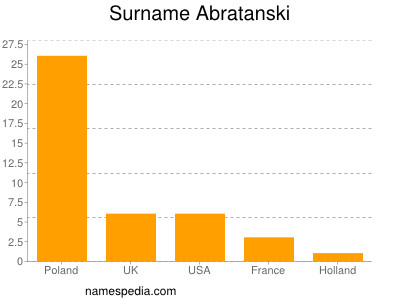 Surname Abratanski