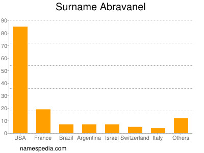 nom Abravanel