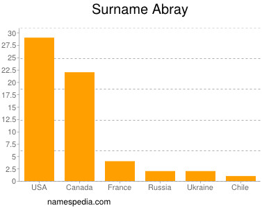 Surname Abray