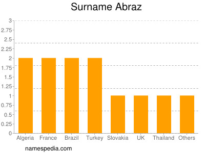 Familiennamen Abraz