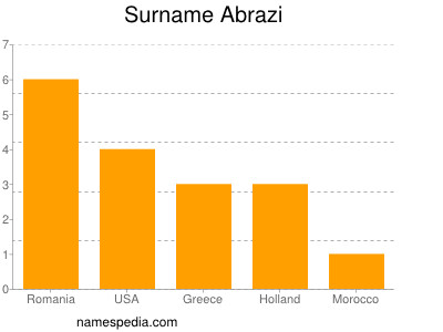 Familiennamen Abrazi