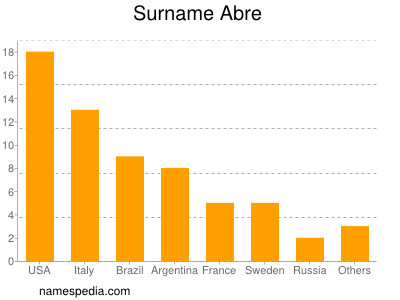 Familiennamen Abre