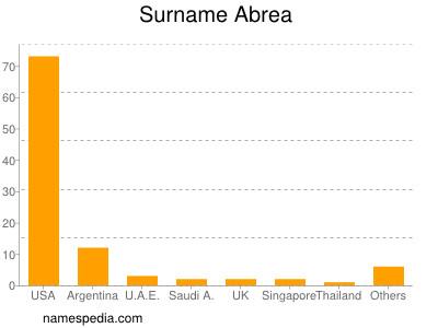 nom Abrea