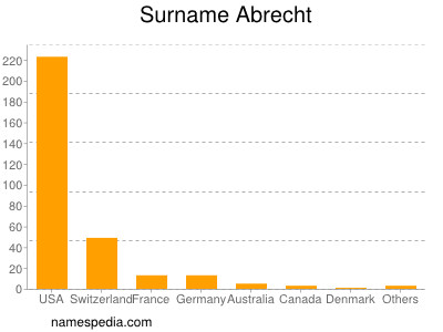 Familiennamen Abrecht