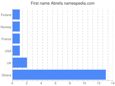 Vornamen Abrefa