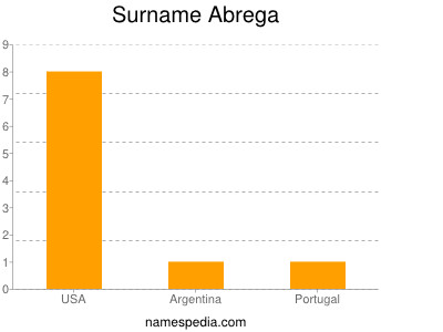 Familiennamen Abrega