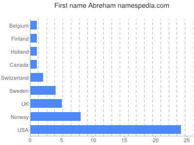 Vornamen Abreham