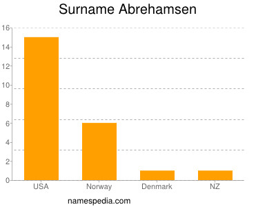 Familiennamen Abrehamsen