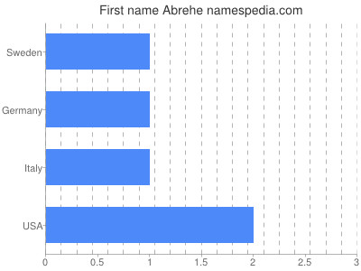 Given name Abrehe
