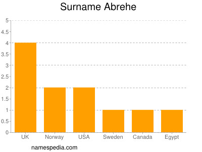 Familiennamen Abrehe