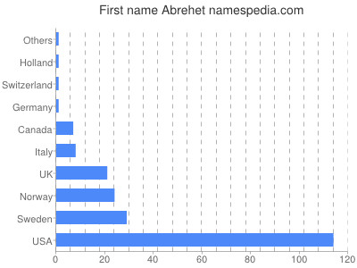 prenom Abrehet