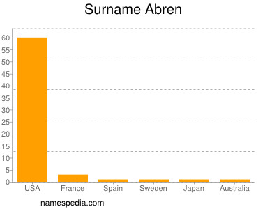 Familiennamen Abren